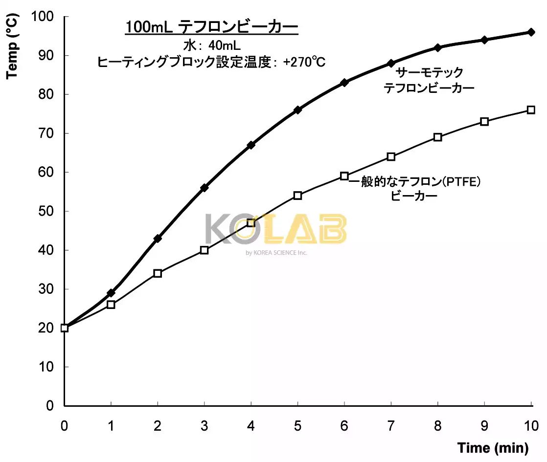 PTFE shermotec beakers / PTFE Shermotec 비커