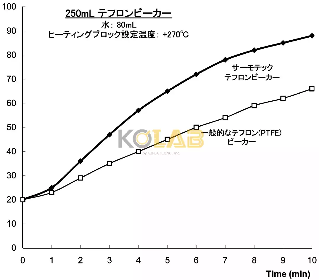 PTFE shermotec beakers / PTFE Shermotec 비커