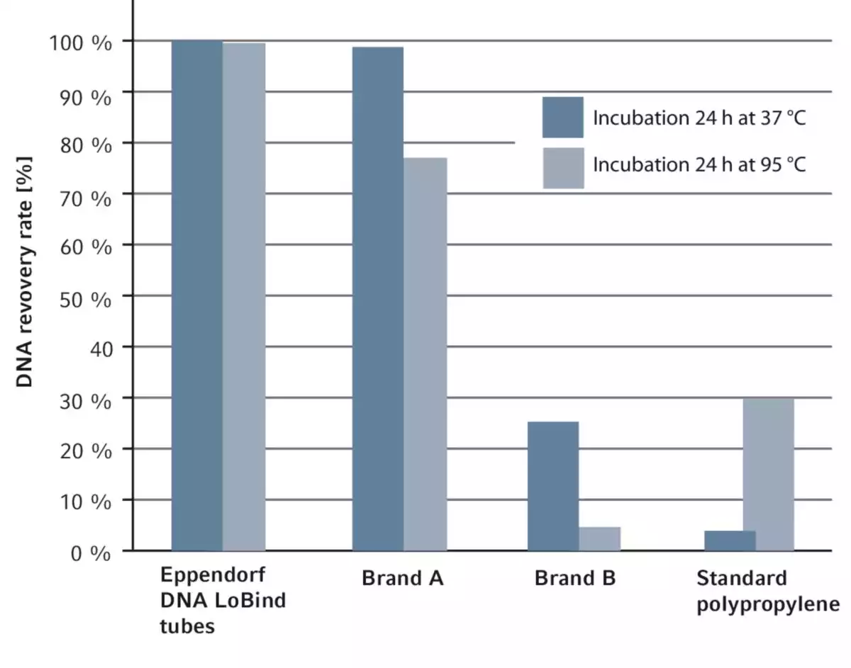 Eppendorf DNA LoBind Tubes / 에펜도르프DNA LoBind튜브