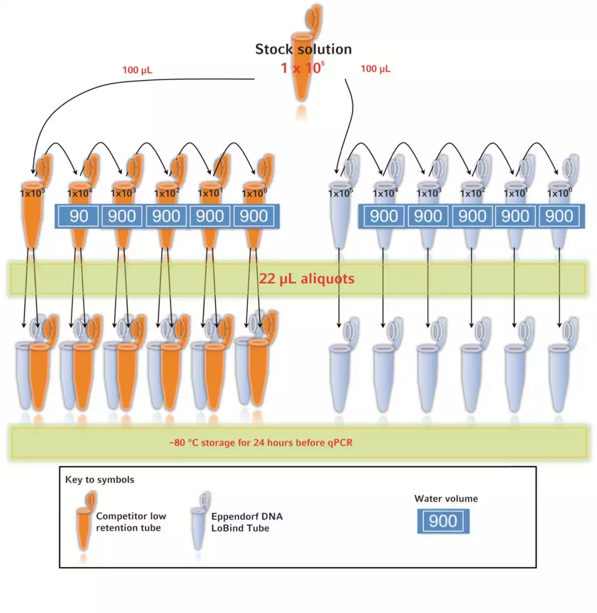 Eppendorf DNA LoBind Tubes / 에펜도르프DNA LoBind튜브