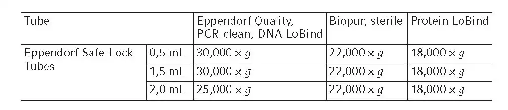 Eppendorf Safe-Lock Tubes / 에펜도르프Safe-Lock튜브